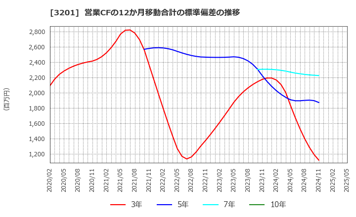 3201 ニッケ: 営業CFの12か月移動合計の標準偏差の推移