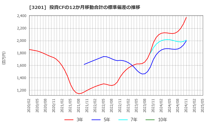 3201 ニッケ: 投資CFの12か月移動合計の標準偏差の推移