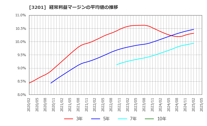3201 ニッケ: 経常利益マージンの平均値の推移