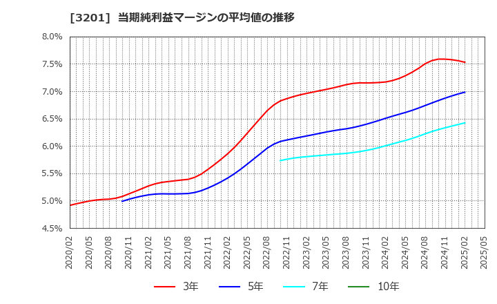 3201 ニッケ: 当期純利益マージンの平均値の推移