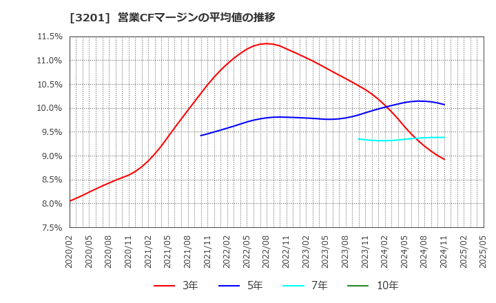 3201 ニッケ: 営業CFマージンの平均値の推移