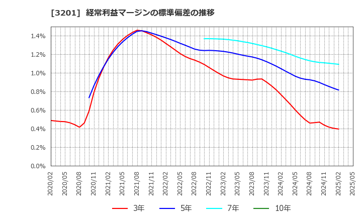 3201 ニッケ: 経常利益マージンの標準偏差の推移