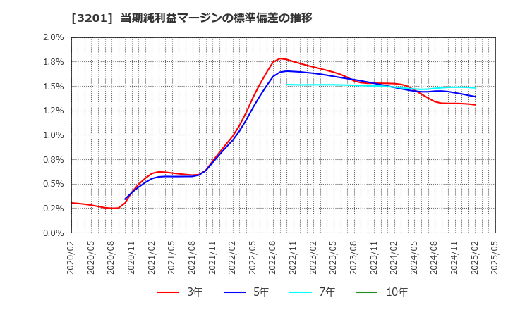 3201 ニッケ: 当期純利益マージンの標準偏差の推移