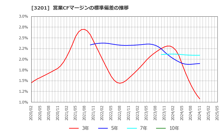 3201 ニッケ: 営業CFマージンの標準偏差の推移