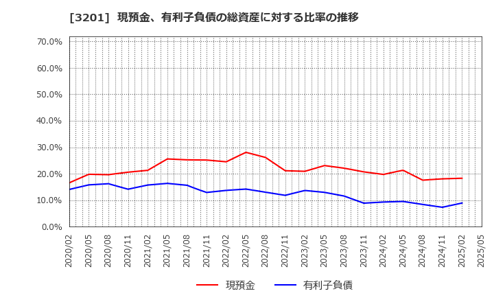 3201 ニッケ: 現預金、有利子負債の総資産に対する比率の推移