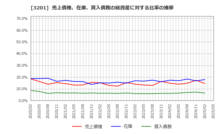 3201 ニッケ: 売上債権、在庫、買入債務の総資産に対する比率の推移