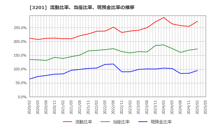 3201 ニッケ: 流動比率、当座比率、現預金比率の推移
