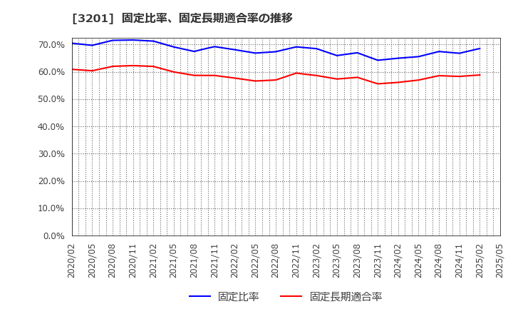 3201 ニッケ: 固定比率、固定長期適合率の推移