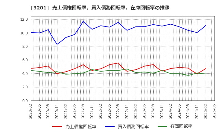 3201 ニッケ: 売上債権回転率、買入債務回転率、在庫回転率の推移