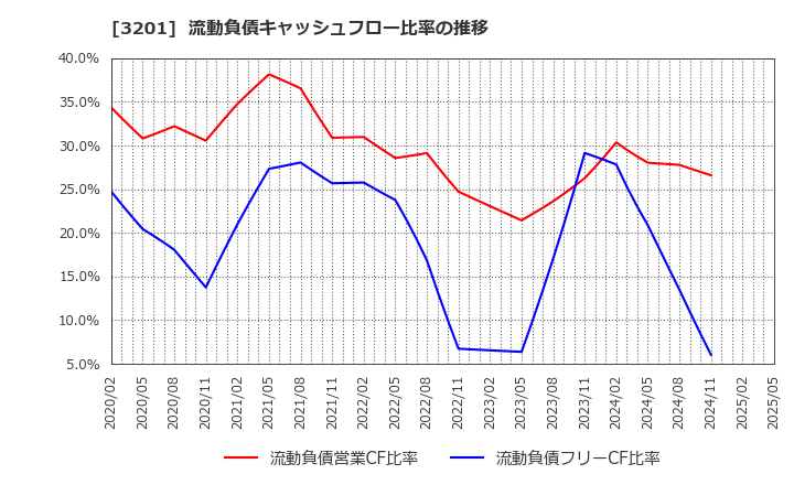 3201 ニッケ: 流動負債キャッシュフロー比率の推移
