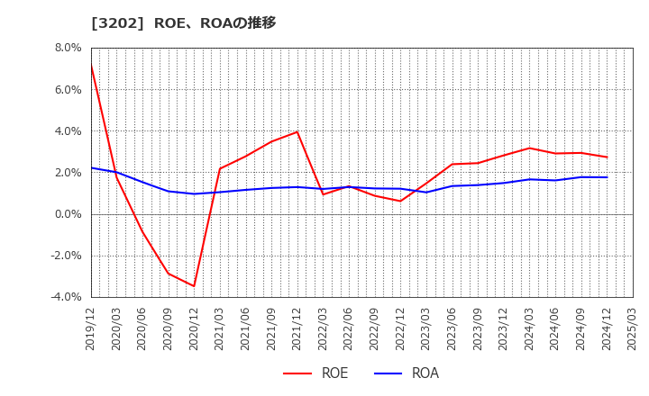 3202 ダイトウボウ(株): ROE、ROAの推移