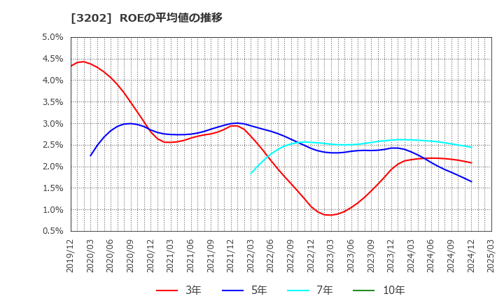 3202 ダイトウボウ(株): ROEの平均値の推移