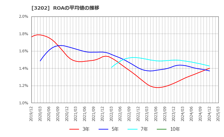 3202 ダイトウボウ(株): ROAの平均値の推移