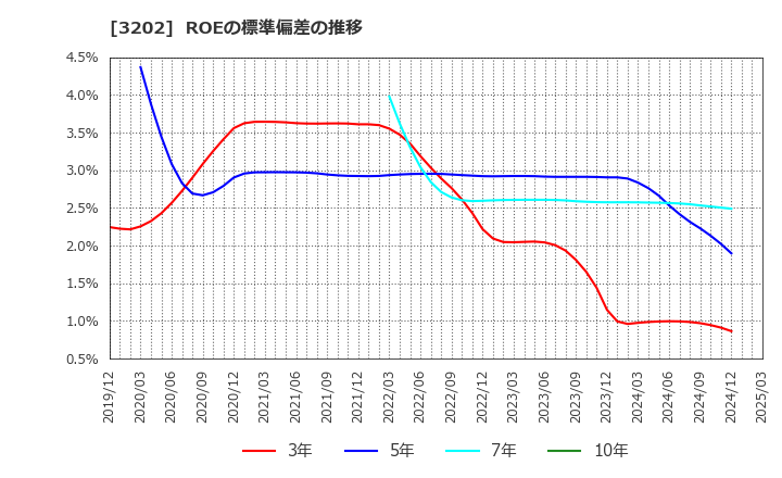 3202 ダイトウボウ(株): ROEの標準偏差の推移