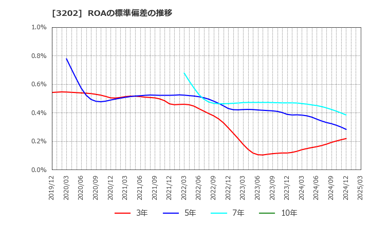 3202 ダイトウボウ(株): ROAの標準偏差の推移