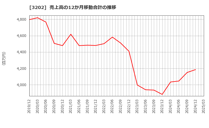3202 ダイトウボウ(株): 売上高の12か月移動合計の推移