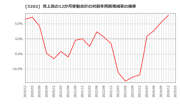 3202 ダイトウボウ(株): 売上高の12か月移動合計の対前年同期増減率の推移
