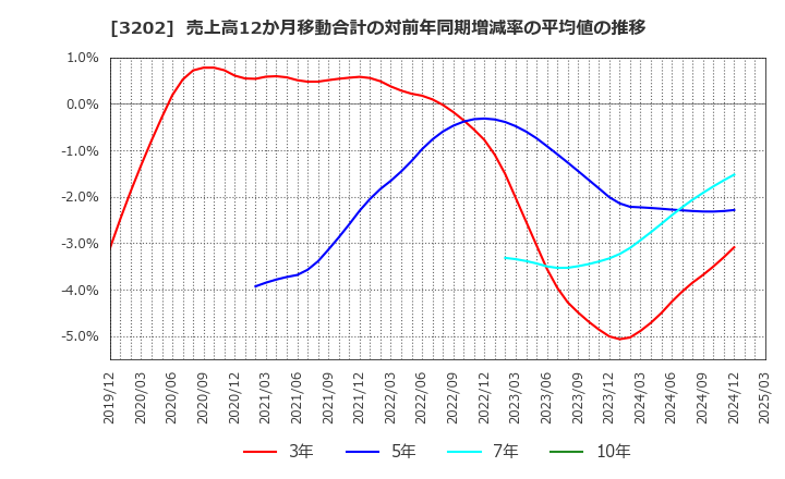 3202 ダイトウボウ(株): 売上高12か月移動合計の対前年同期増減率の平均値の推移