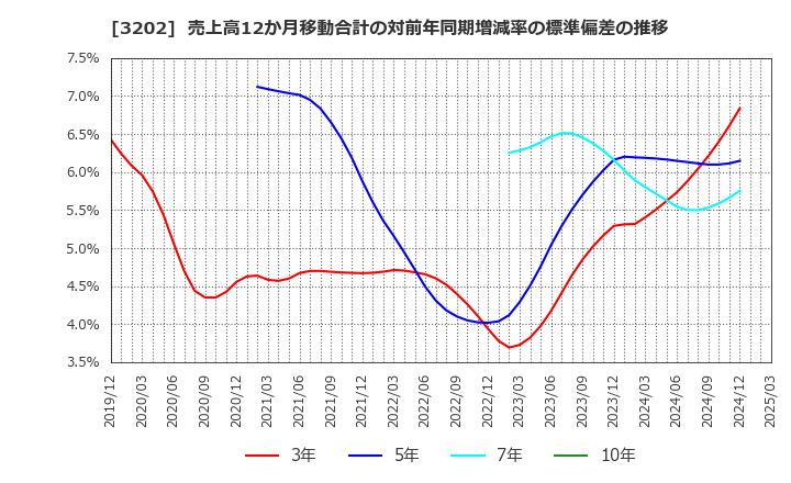 3202 ダイトウボウ(株): 売上高12か月移動合計の対前年同期増減率の標準偏差の推移