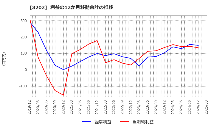 3202 ダイトウボウ(株): 利益の12か月移動合計の推移