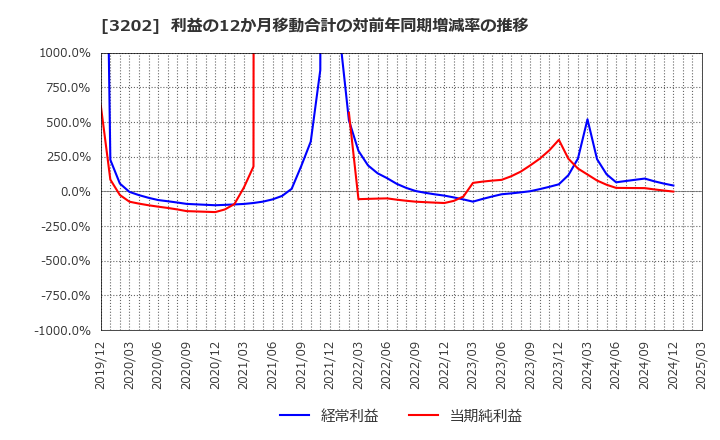 3202 ダイトウボウ(株): 利益の12か月移動合計の対前年同期増減率の推移
