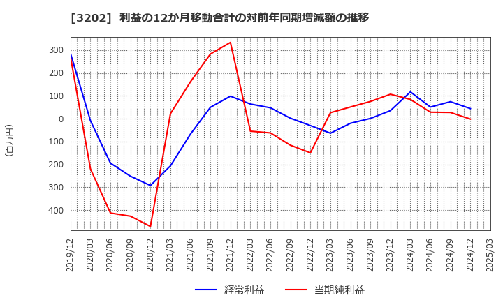 3202 ダイトウボウ(株): 利益の12か月移動合計の対前年同期増減額の推移