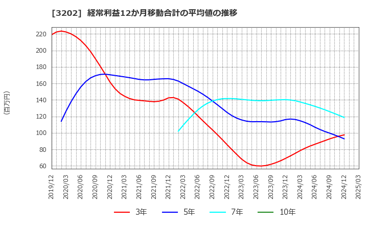 3202 ダイトウボウ(株): 経常利益12か月移動合計の平均値の推移