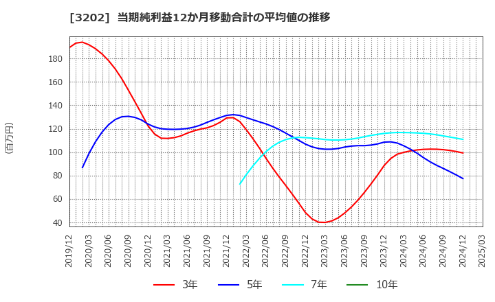 3202 ダイトウボウ(株): 当期純利益12か月移動合計の平均値の推移