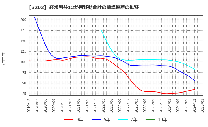 3202 ダイトウボウ(株): 経常利益12か月移動合計の標準偏差の推移