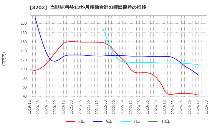 3202 ダイトウボウ(株): 当期純利益12か月移動合計の標準偏差の推移