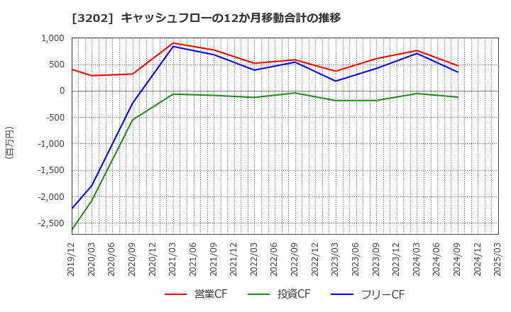 3202 ダイトウボウ(株): キャッシュフローの12か月移動合計の推移