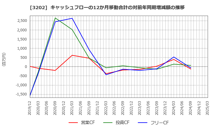 3202 ダイトウボウ(株): キャッシュフローの12か月移動合計の対前年同期増減額の推移