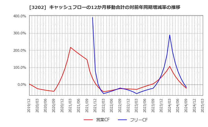 3202 ダイトウボウ(株): キャッシュフローの12か月移動合計の対前年同期増減率の推移