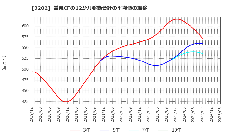 3202 ダイトウボウ(株): 営業CFの12か月移動合計の平均値の推移