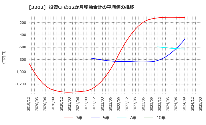 3202 ダイトウボウ(株): 投資CFの12か月移動合計の平均値の推移