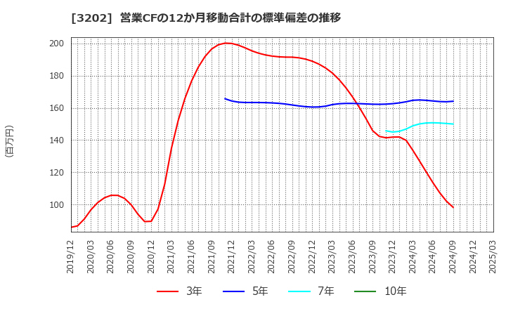 3202 ダイトウボウ(株): 営業CFの12か月移動合計の標準偏差の推移
