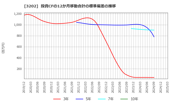 3202 ダイトウボウ(株): 投資CFの12か月移動合計の標準偏差の推移