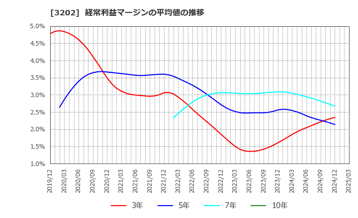 3202 ダイトウボウ(株): 経常利益マージンの平均値の推移