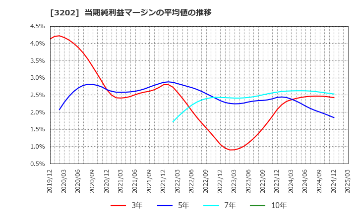 3202 ダイトウボウ(株): 当期純利益マージンの平均値の推移