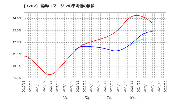 3202 ダイトウボウ(株): 営業CFマージンの平均値の推移