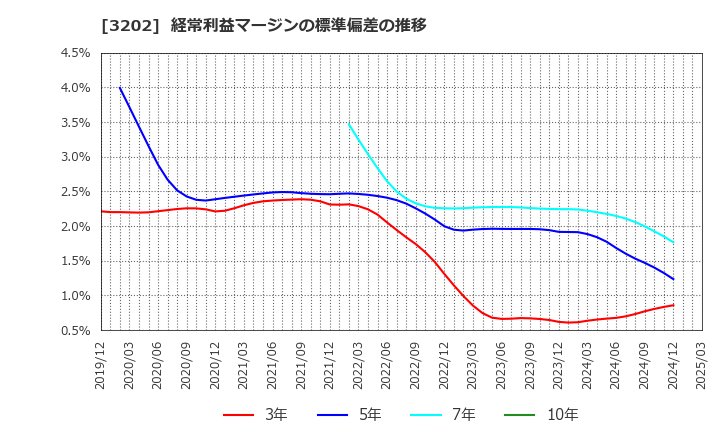 3202 ダイトウボウ(株): 経常利益マージンの標準偏差の推移