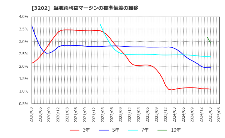 3202 ダイトウボウ(株): 当期純利益マージンの標準偏差の推移
