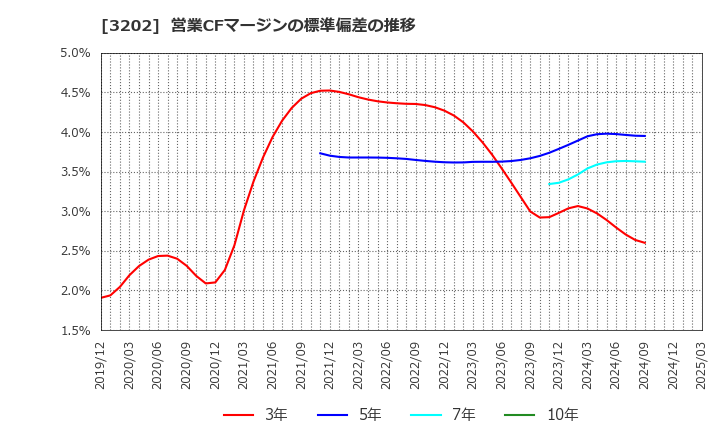 3202 ダイトウボウ(株): 営業CFマージンの標準偏差の推移
