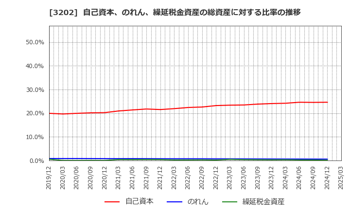 3202 ダイトウボウ(株): 自己資本、のれん、繰延税金資産の総資産に対する比率の推移