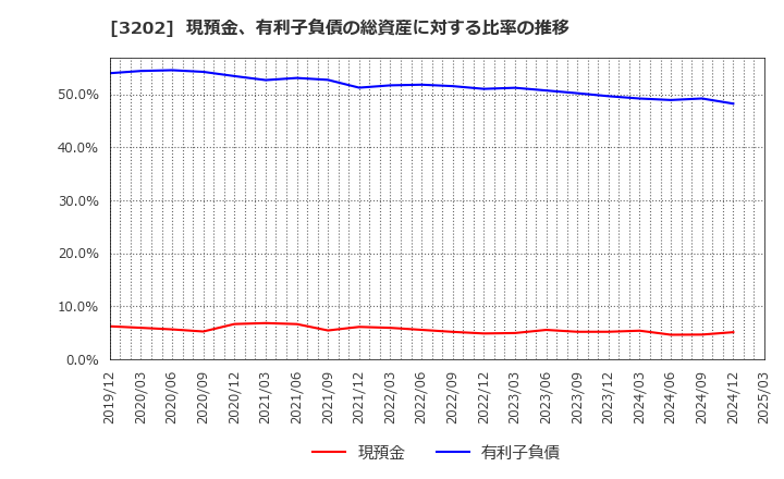 3202 ダイトウボウ(株): 現預金、有利子負債の総資産に対する比率の推移