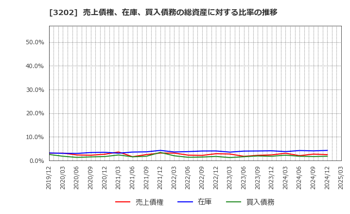 3202 ダイトウボウ(株): 売上債権、在庫、買入債務の総資産に対する比率の推移