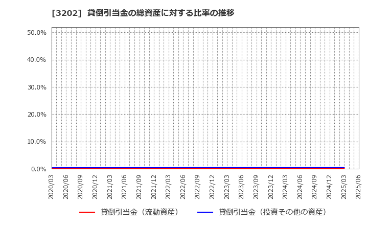 3202 ダイトウボウ(株): 貸倒引当金の総資産に対する比率の推移