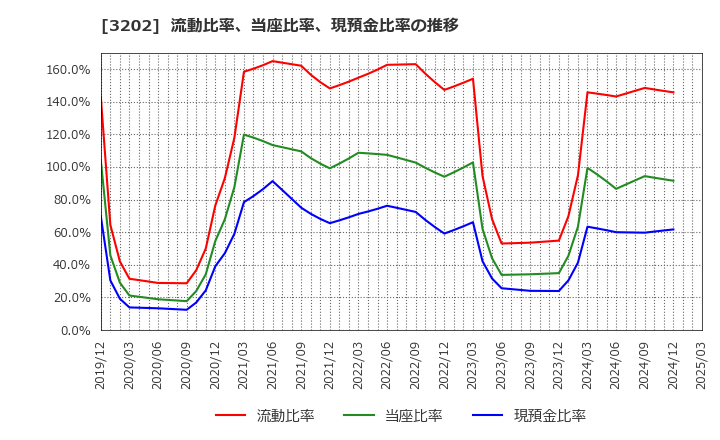 3202 ダイトウボウ(株): 流動比率、当座比率、現預金比率の推移