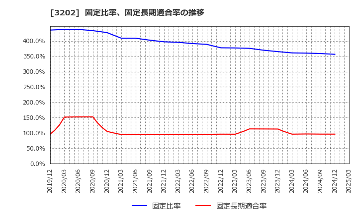3202 ダイトウボウ(株): 固定比率、固定長期適合率の推移