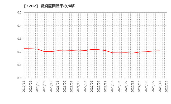 3202 ダイトウボウ(株): 総資産回転率の推移